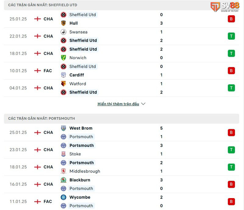 Nhận định bóng đá ngày 8/2: Vòng 31 Hạng nhất Anh 2 Phong độ của Sunderland vs Watford